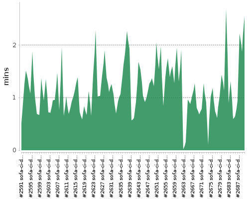 [Build time graph]