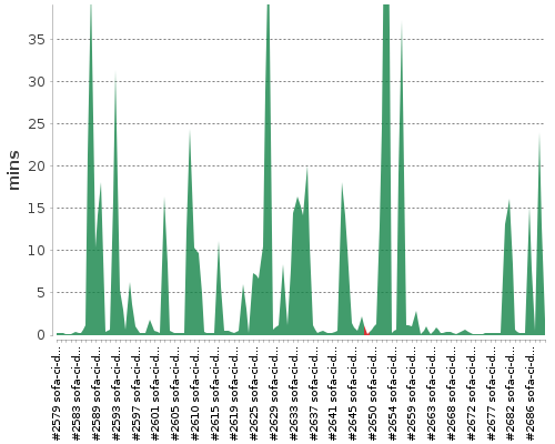 [Build time graph]