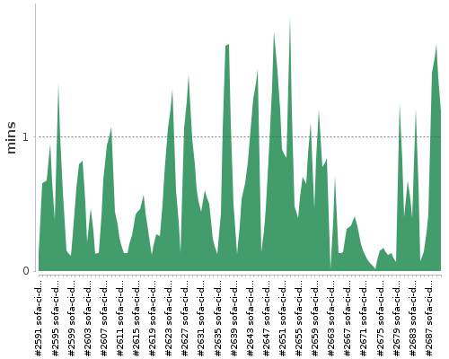 [Build time graph]