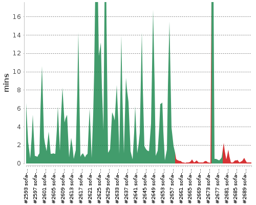 [Build time graph]