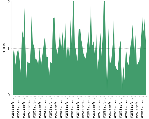 [Build time graph]
