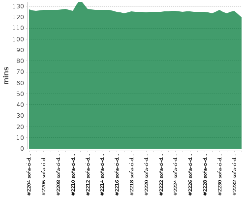 [Build time graph]