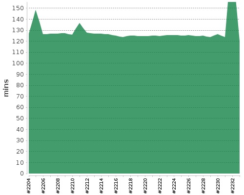 [Build time graph]