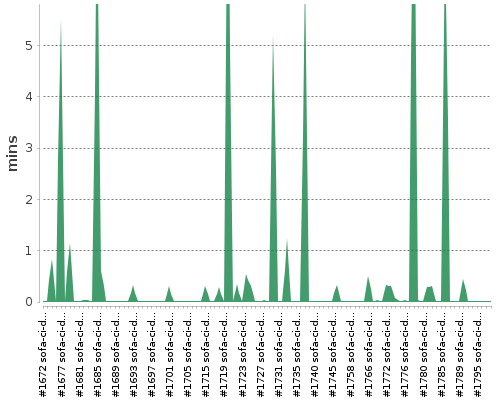 [Build time graph]