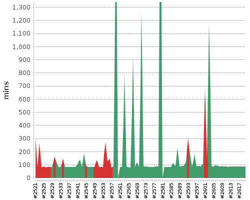 [Build time graph]
