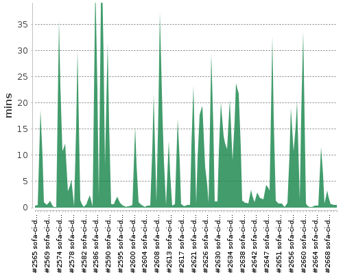 [Build time graph]