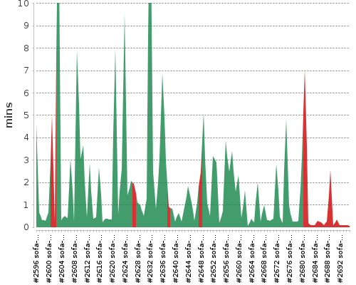 [Build time graph]