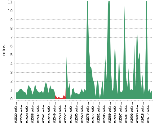 [Build time graph]