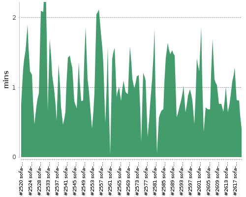 [Build time graph]