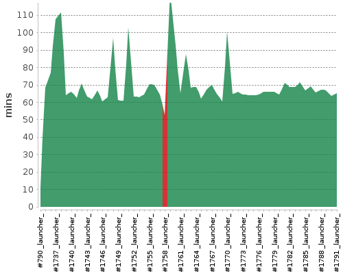 [Build time graph]