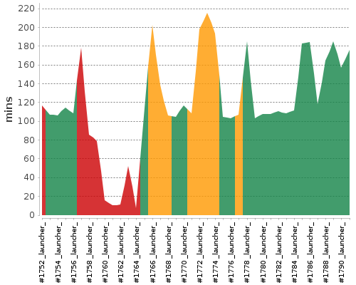 [Build time graph]