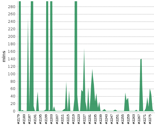 [Build time graph]