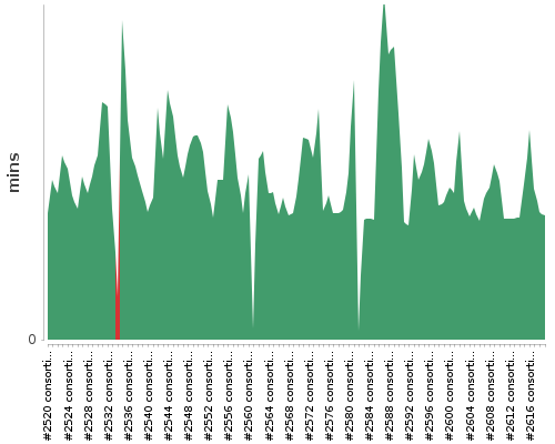 [Build time graph]