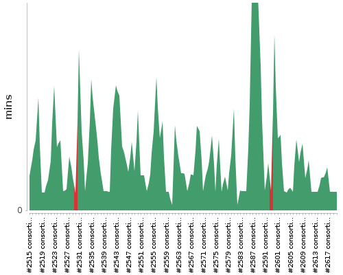 [Build time graph]