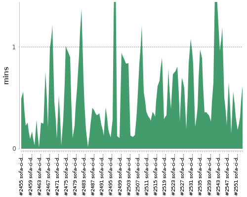 [Build time graph]