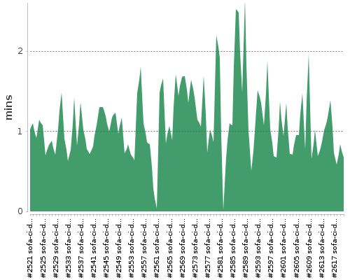 [Build time graph]