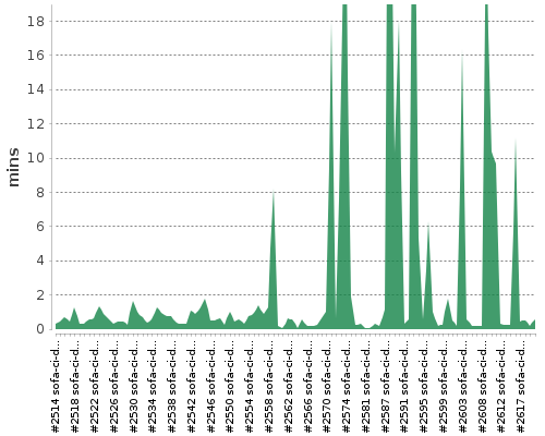 [Build time graph]