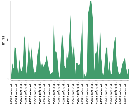[Build time graph]
