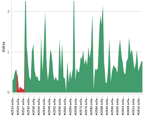[Build time graph]