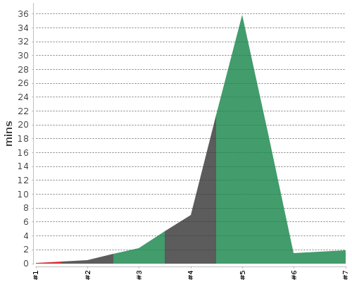 [Build time graph]