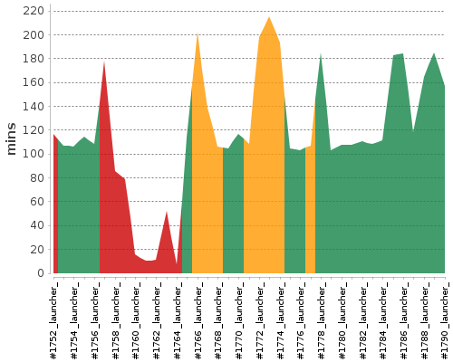 [Build time graph]