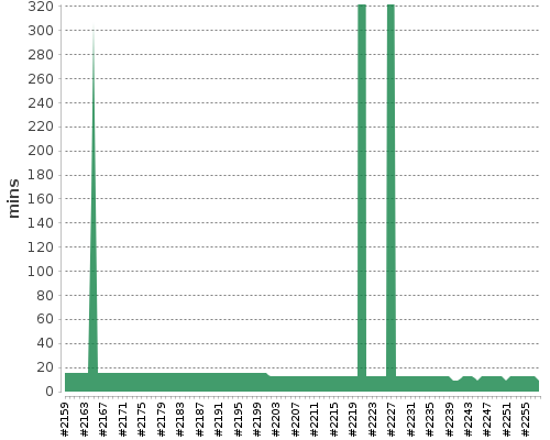 [Build time graph]